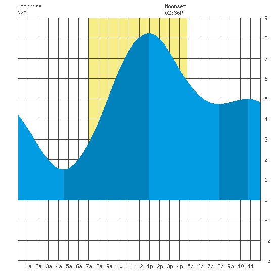 Anacortes tide chart for Monday, November 6, 2023