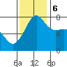 Anacortes tide chart for Monday, November 6, 2023