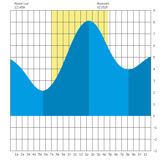Anacortes tide chart for Tuesday, November 7, 2023