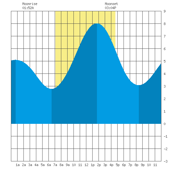 Anacortes tide chart for Wednesday, November 8, 2023