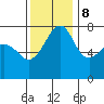 Anacortes tide chart for Wednesday, November 8, 2023