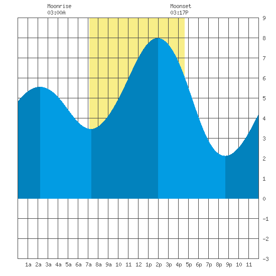 Anacortes tide chart for Thursday, November 9, 2023