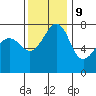 Anacortes tide chart for Thursday, November 9, 2023