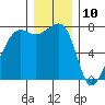Anacortes tide chart for Sunday, December 10, 2023