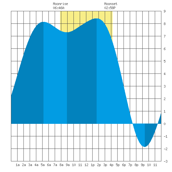 Anacortes tide chart for Monday, December 11, 2023