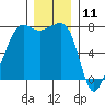 Anacortes tide chart for Monday, December 11, 2023