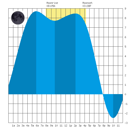 Anacortes tide chart for Tuesday, December 12, 2023