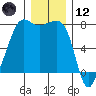 Anacortes tide chart for Tuesday, December 12, 2023