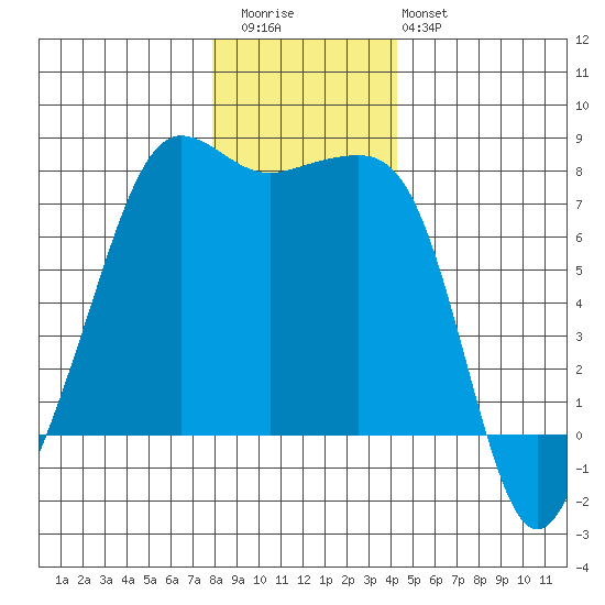 Anacortes tide chart for Wednesday, December 13, 2023