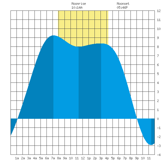 Anacortes tide chart for Thursday, December 14, 2023