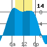 Anacortes tide chart for Thursday, December 14, 2023