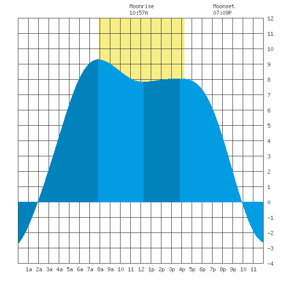 Anacortes tide chart for Friday, December 15, 2023