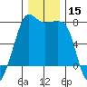Anacortes tide chart for Friday, December 15, 2023