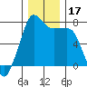Anacortes tide chart for Sunday, December 17, 2023