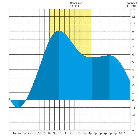 Anacortes tide chart for Monday, December 18, 2023