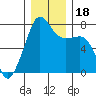 Anacortes tide chart for Monday, December 18, 2023