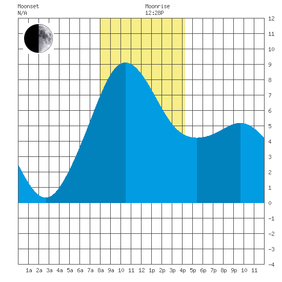 Anacortes tide chart for Tuesday, December 19, 2023