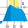 Anacortes tide chart for Friday, December 1, 2023