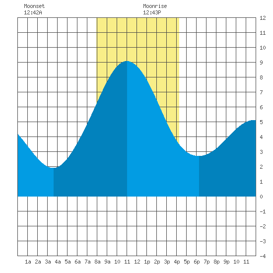 Anacortes tide chart for Wednesday, December 20, 2023