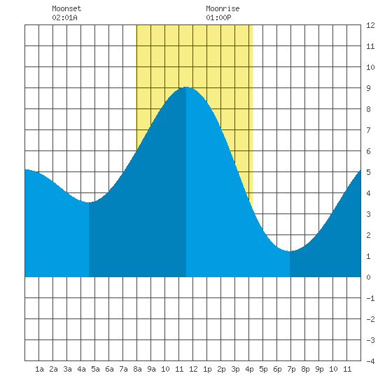 Anacortes tide chart for Thursday, December 21, 2023