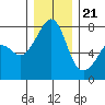 Anacortes tide chart for Thursday, December 21, 2023
