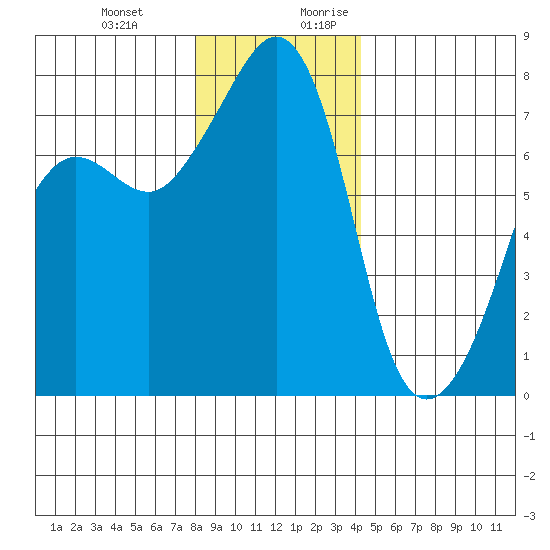 Anacortes tide chart for Friday, December 22, 2023