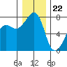 Anacortes tide chart for Friday, December 22, 2023