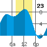 Anacortes tide chart for Saturday, December 23, 2023