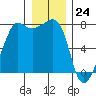 Anacortes tide chart for Sunday, December 24, 2023