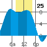 Anacortes tide chart for Monday, December 25, 2023