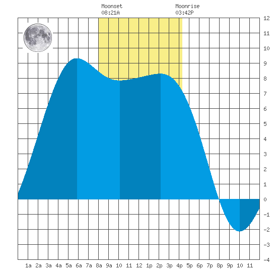 Anacortes tide chart for Tuesday, December 26, 2023