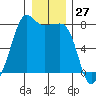 Anacortes tide chart for Wednesday, December 27, 2023