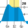 Anacortes tide chart for Thursday, December 28, 2023