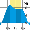 Anacortes tide chart for Friday, December 29, 2023