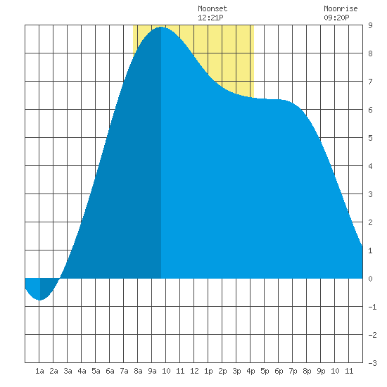 Anacortes tide chart for Saturday, December 2, 2023