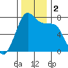 Anacortes tide chart for Saturday, December 2, 2023