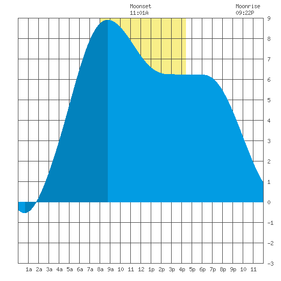 Anacortes tide chart for Sunday, December 31, 2023