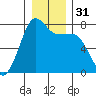 Anacortes tide chart for Sunday, December 31, 2023