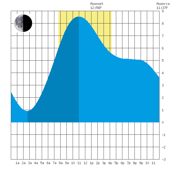 Anacortes tide chart for Monday, December 4, 2023