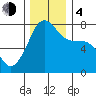 Anacortes tide chart for Monday, December 4, 2023