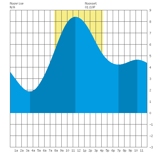 Anacortes tide chart for Tuesday, December 5, 2023