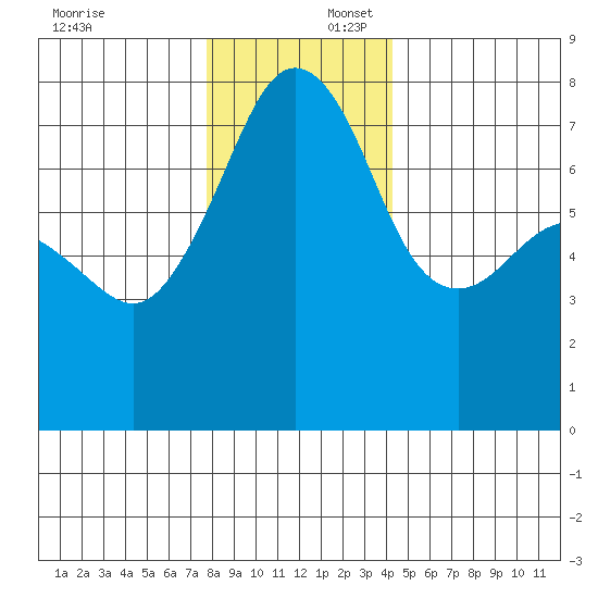 Anacortes tide chart for Wednesday, December 6, 2023