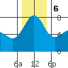 Anacortes tide chart for Wednesday, December 6, 2023