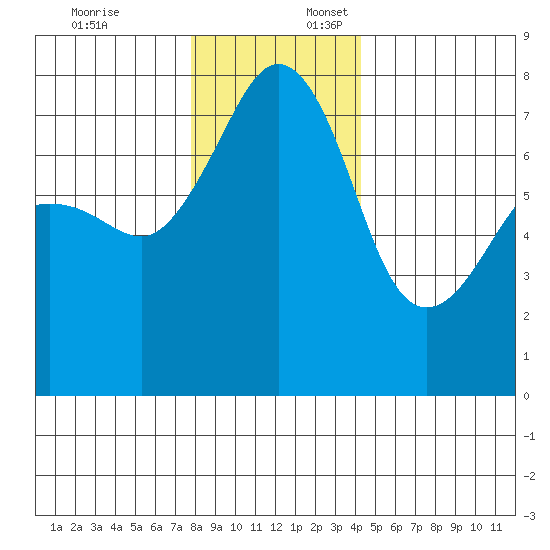 Anacortes tide chart for Thursday, December 7, 2023