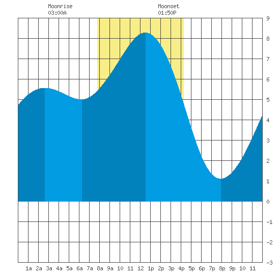 Anacortes tide chart for Friday, December 8, 2023