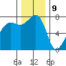 Anacortes tide chart for Saturday, December 9, 2023