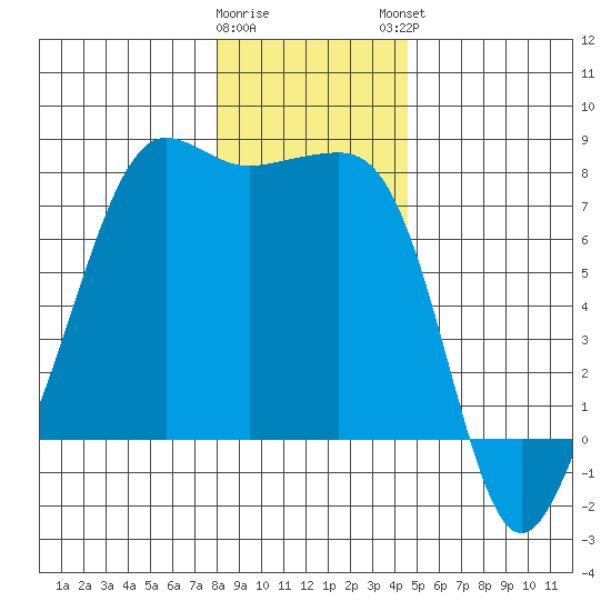 Anacortes tide chart for Wednesday, January 10, 2024