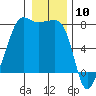 Anacortes tide chart for Wednesday, January 10, 2024