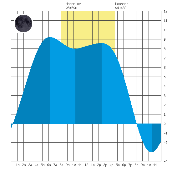 Anacortes tide chart for Thursday, January 11, 2024