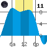 Anacortes tide chart for Thursday, January 11, 2024
